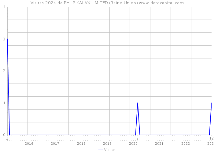 Visitas 2024 de PHILP KALAX LIMITED (Reino Unido) 