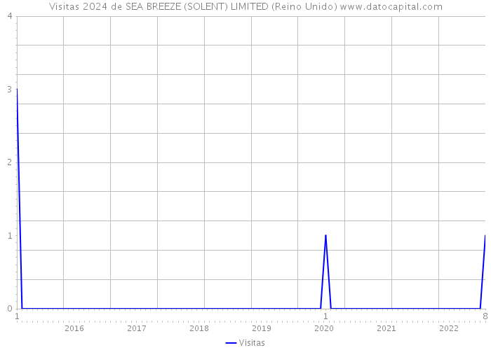 Visitas 2024 de SEA BREEZE (SOLENT) LIMITED (Reino Unido) 