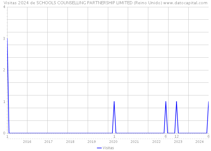 Visitas 2024 de SCHOOLS COUNSELLING PARTNERSHIP LIMITED (Reino Unido) 