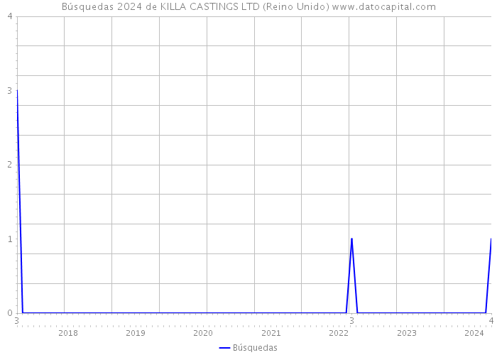 Búsquedas 2024 de KILLA CASTINGS LTD (Reino Unido) 