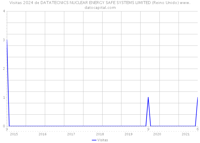 Visitas 2024 de DATATECNICS NUCLEAR ENERGY SAFE SYSTEMS LIMITED (Reino Unido) 