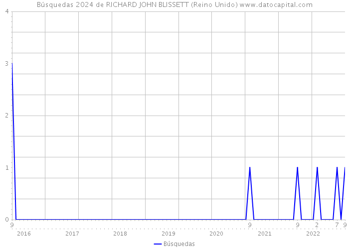 Búsquedas 2024 de RICHARD JOHN BLISSETT (Reino Unido) 