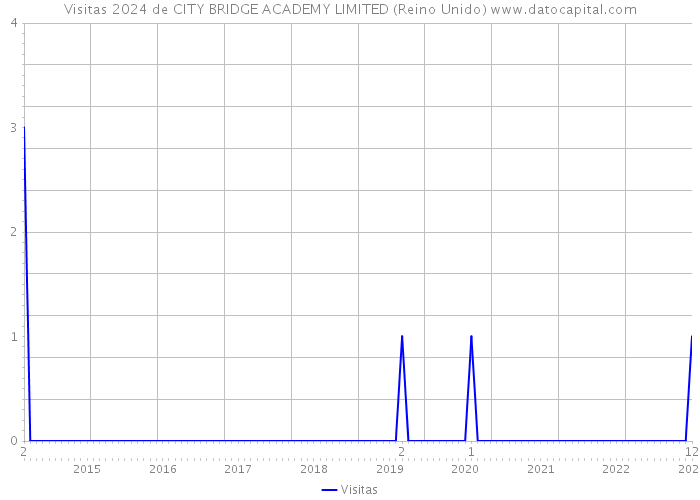 Visitas 2024 de CITY BRIDGE ACADEMY LIMITED (Reino Unido) 