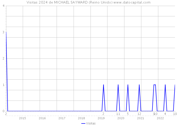 Visitas 2024 de MICHAEL SAYWARD (Reino Unido) 