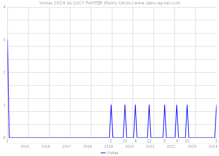 Visitas 2024 de LUCY PANTER (Reino Unido) 