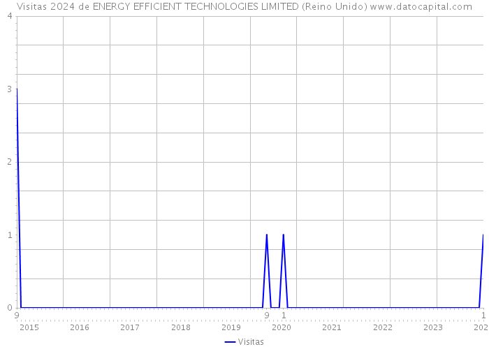Visitas 2024 de ENERGY EFFICIENT TECHNOLOGIES LIMITED (Reino Unido) 