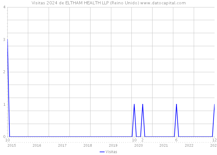 Visitas 2024 de ELTHAM HEALTH LLP (Reino Unido) 