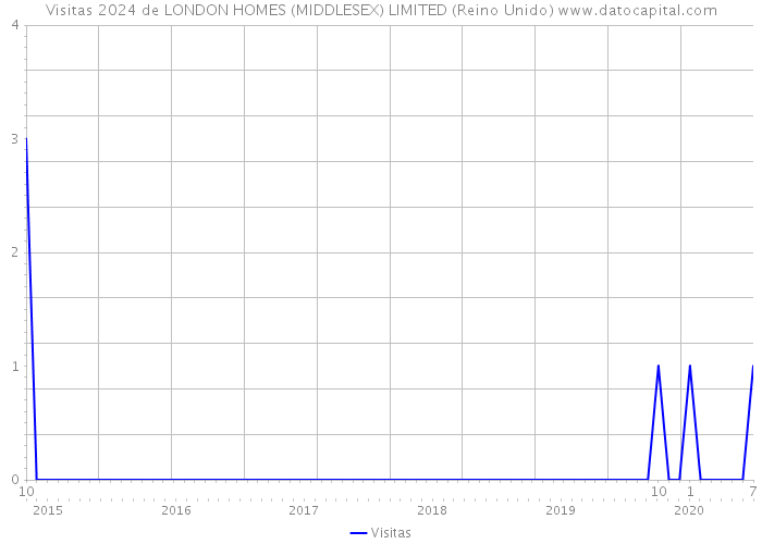 Visitas 2024 de LONDON HOMES (MIDDLESEX) LIMITED (Reino Unido) 