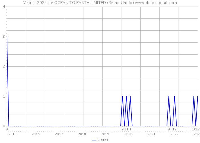 Visitas 2024 de OCEAN TO EARTH LIMITED (Reino Unido) 