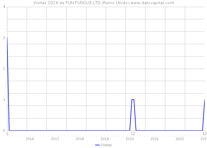 Visitas 2024 de FUN FUNGUS LTD (Reino Unido) 