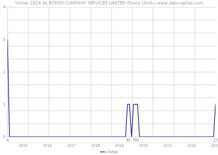 Visitas 2024 de BYRON COMPANY SERVICES LIMITED (Reino Unido) 