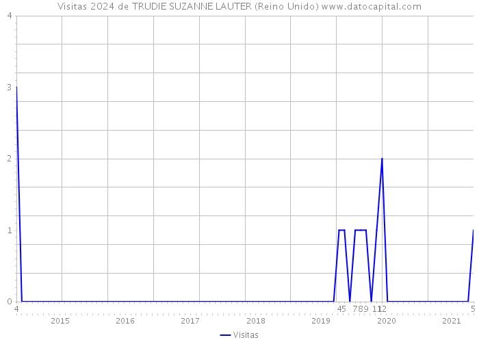 Visitas 2024 de TRUDIE SUZANNE LAUTER (Reino Unido) 