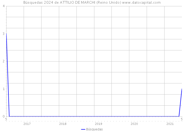 Búsquedas 2024 de ATTILIO DE MARCHI (Reino Unido) 