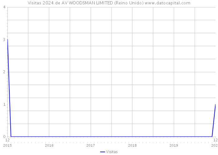 Visitas 2024 de AV WOODSMAN LIMITED (Reino Unido) 