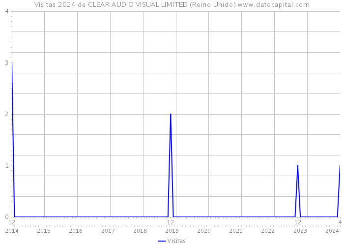 Visitas 2024 de CLEAR AUDIO VISUAL LIMITED (Reino Unido) 