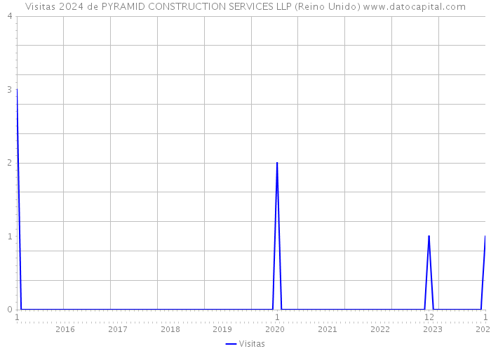 Visitas 2024 de PYRAMID CONSTRUCTION SERVICES LLP (Reino Unido) 