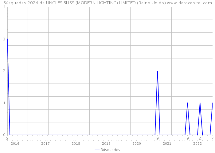 Búsquedas 2024 de UNCLES BLISS (MODERN LIGHTING) LIMITED (Reino Unido) 