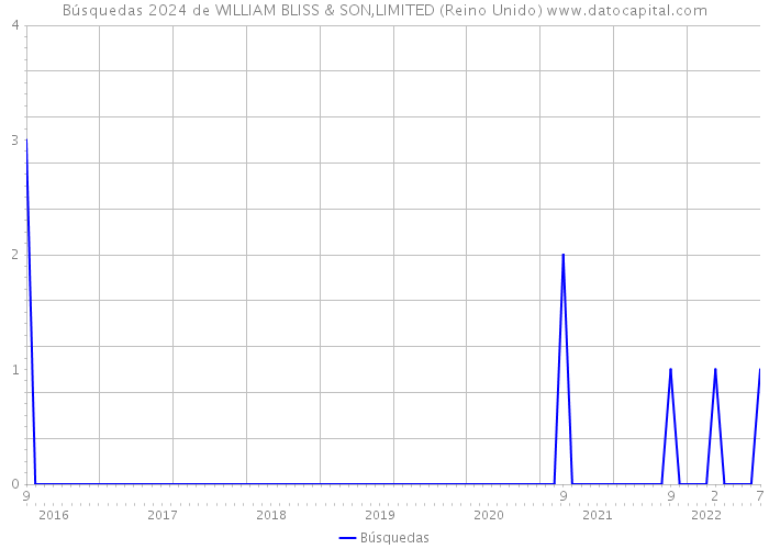 Búsquedas 2024 de WILLIAM BLISS & SON,LIMITED (Reino Unido) 
