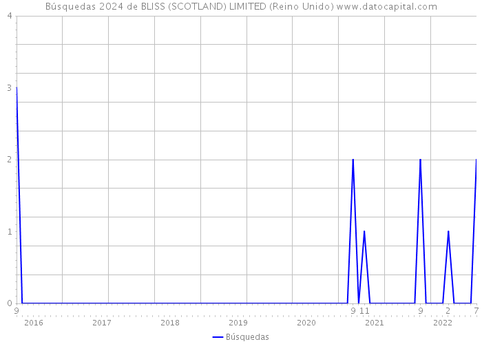 Búsquedas 2024 de BLISS (SCOTLAND) LIMITED (Reino Unido) 