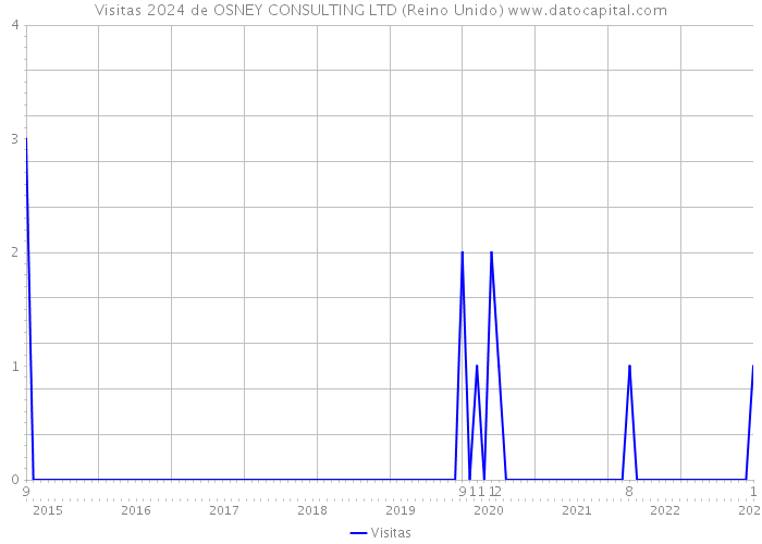 Visitas 2024 de OSNEY CONSULTING LTD (Reino Unido) 