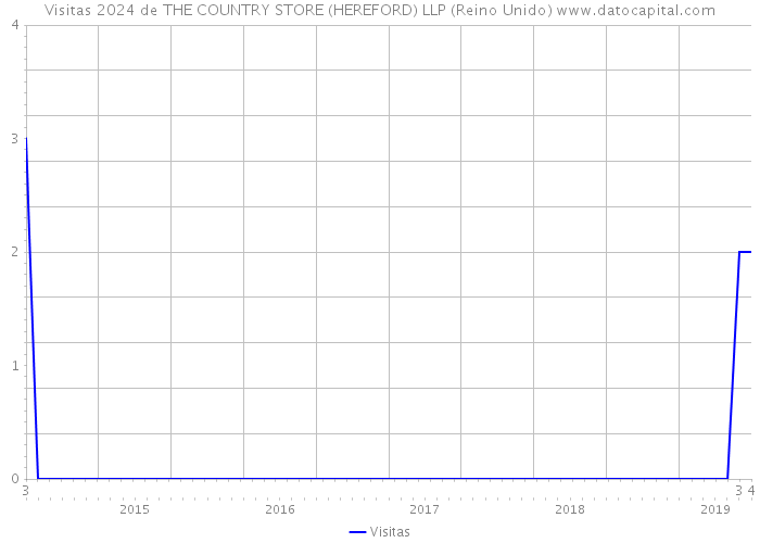Visitas 2024 de THE COUNTRY STORE (HEREFORD) LLP (Reino Unido) 