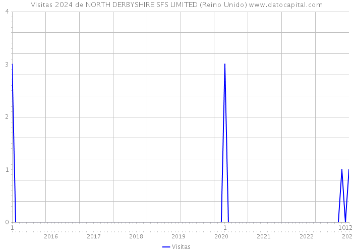 Visitas 2024 de NORTH DERBYSHIRE SFS LIMITED (Reino Unido) 