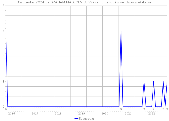 Búsquedas 2024 de GRAHAM MALCOLM BLISS (Reino Unido) 