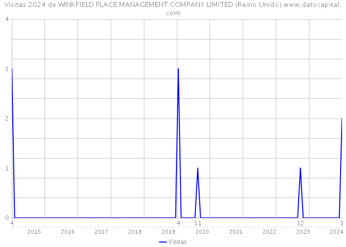 Visitas 2024 de WINKFIELD PLACE MANAGEMENT COMPANY LIMITED (Reino Unido) 
