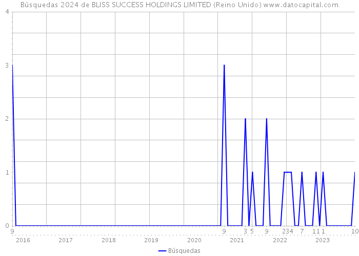 Búsquedas 2024 de BLISS SUCCESS HOLDINGS LIMITED (Reino Unido) 