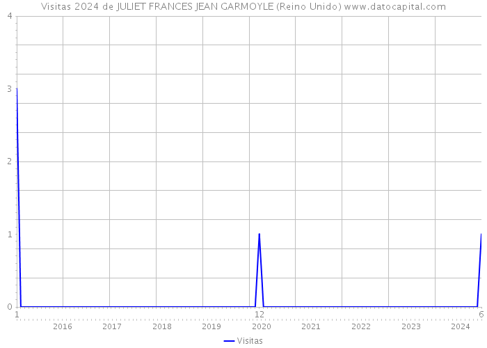 Visitas 2024 de JULIET FRANCES JEAN GARMOYLE (Reino Unido) 