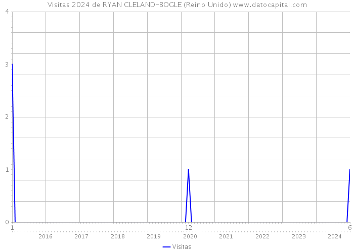 Visitas 2024 de RYAN CLELAND-BOGLE (Reino Unido) 