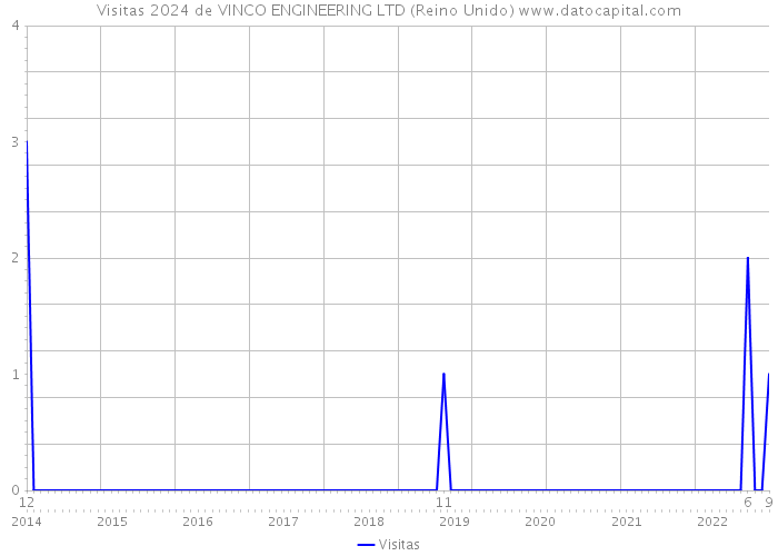 Visitas 2024 de VINCO ENGINEERING LTD (Reino Unido) 