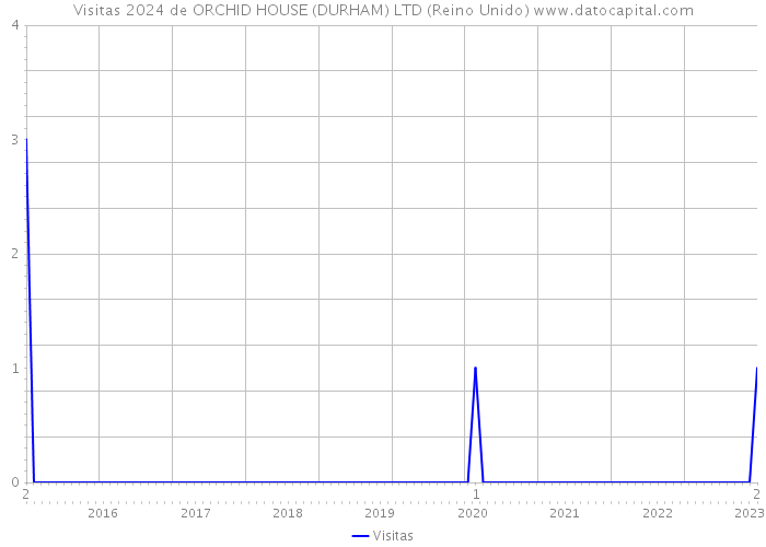 Visitas 2024 de ORCHID HOUSE (DURHAM) LTD (Reino Unido) 