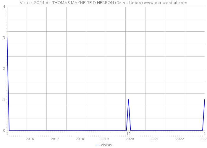 Visitas 2024 de THOMAS MAYNE REID HERRON (Reino Unido) 