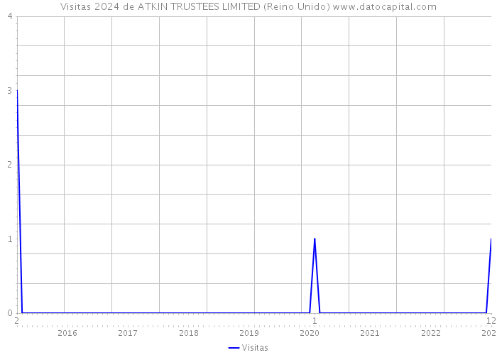 Visitas 2024 de ATKIN TRUSTEES LIMITED (Reino Unido) 