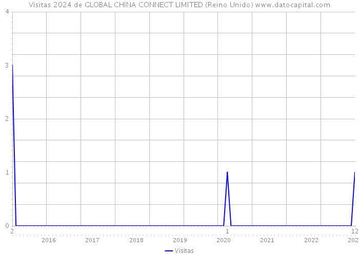 Visitas 2024 de GLOBAL CHINA CONNECT LIMITED (Reino Unido) 