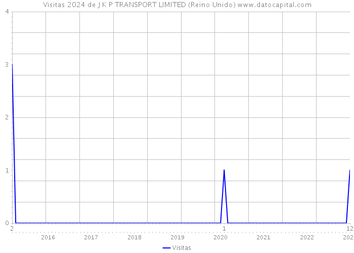 Visitas 2024 de J K P TRANSPORT LIMITED (Reino Unido) 