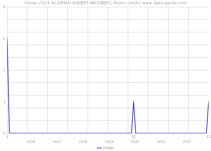 Visitas 2024 de JOHAN ANDERS WASSBERG (Reino Unido) 