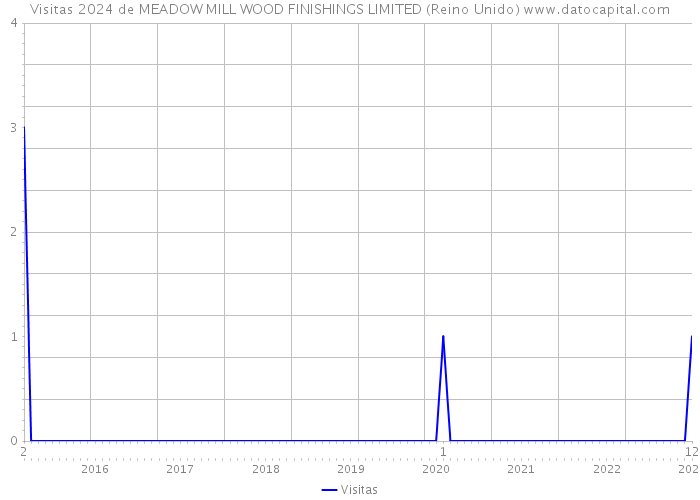 Visitas 2024 de MEADOW MILL WOOD FINISHINGS LIMITED (Reino Unido) 