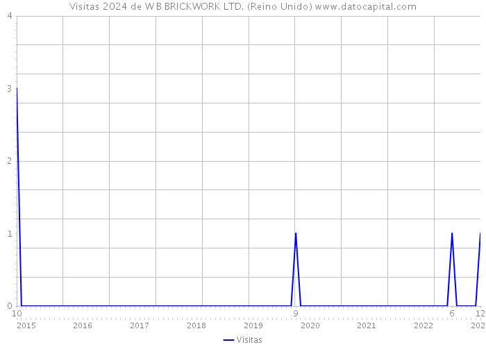 Visitas 2024 de W B BRICKWORK LTD. (Reino Unido) 