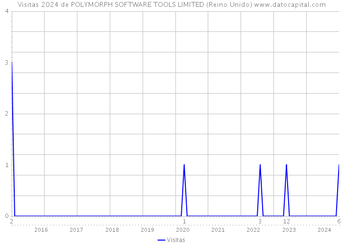 Visitas 2024 de POLYMORPH SOFTWARE TOOLS LIMITED (Reino Unido) 