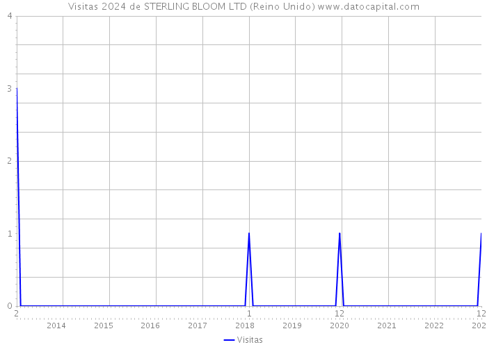 Visitas 2024 de STERLING BLOOM LTD (Reino Unido) 