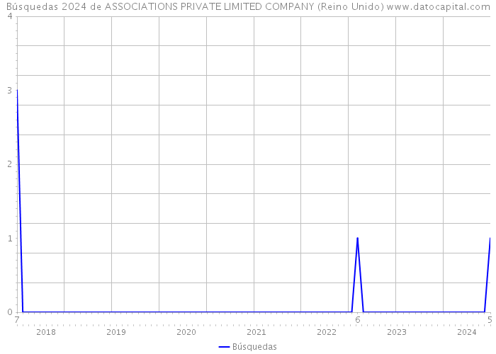 Búsquedas 2024 de ASSOCIATIONS PRIVATE LIMITED COMPANY (Reino Unido) 