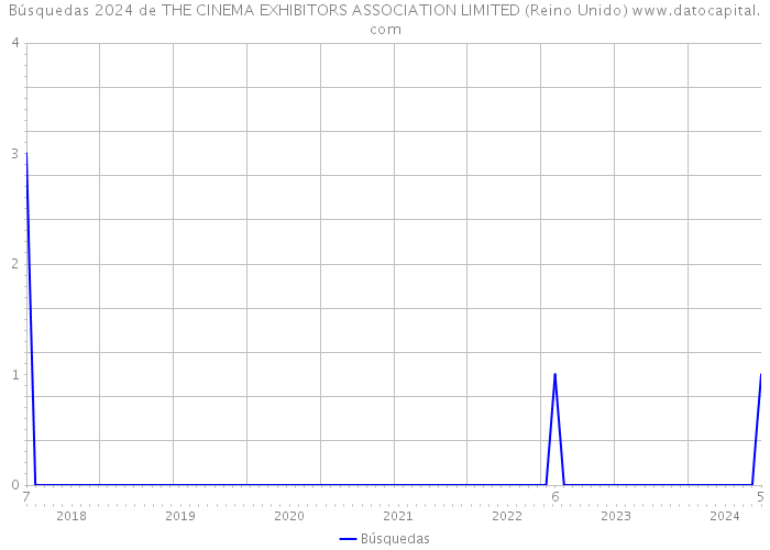 Búsquedas 2024 de THE CINEMA EXHIBITORS ASSOCIATION LIMITED (Reino Unido) 