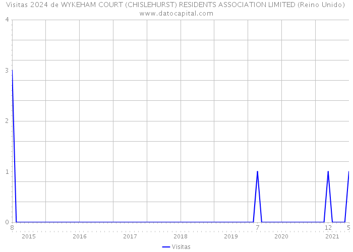 Visitas 2024 de WYKEHAM COURT (CHISLEHURST) RESIDENTS ASSOCIATION LIMITED (Reino Unido) 