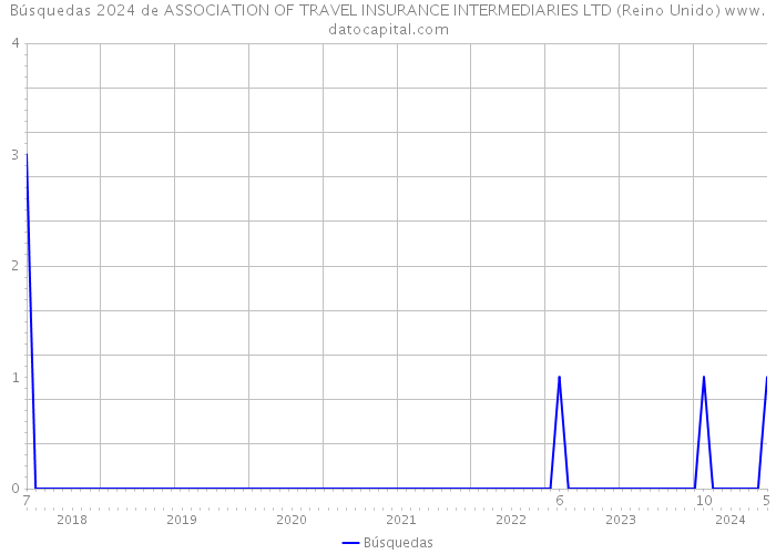 Búsquedas 2024 de ASSOCIATION OF TRAVEL INSURANCE INTERMEDIARIES LTD (Reino Unido) 