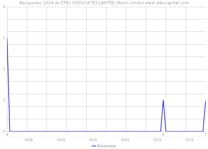 Búsquedas 2024 de ETEX ASSOCIATES LIMITED (Reino Unido) 