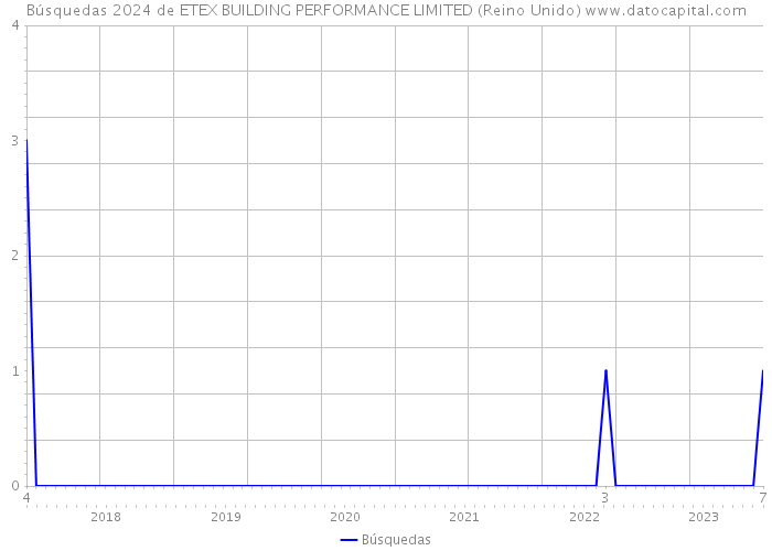 Búsquedas 2024 de ETEX BUILDING PERFORMANCE LIMITED (Reino Unido) 