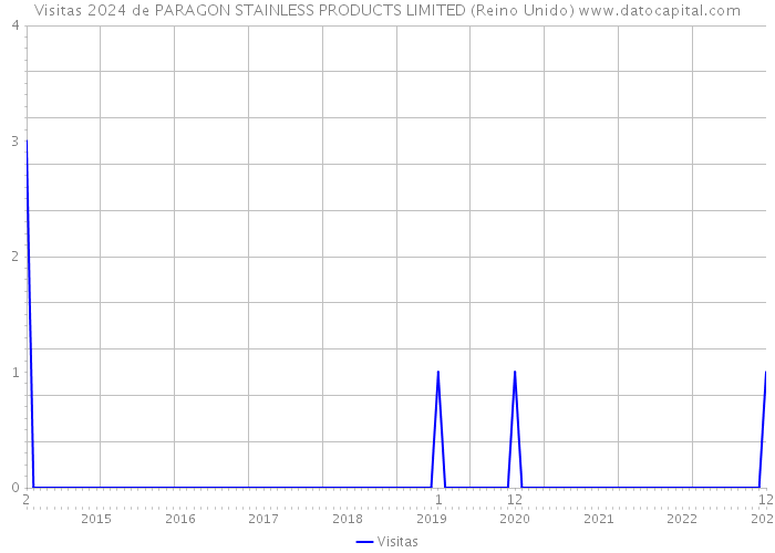 Visitas 2024 de PARAGON STAINLESS PRODUCTS LIMITED (Reino Unido) 