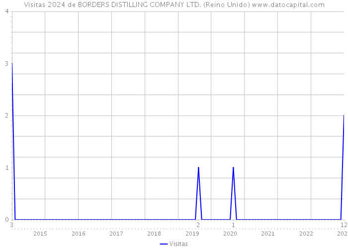 Visitas 2024 de BORDERS DISTILLING COMPANY LTD. (Reino Unido) 